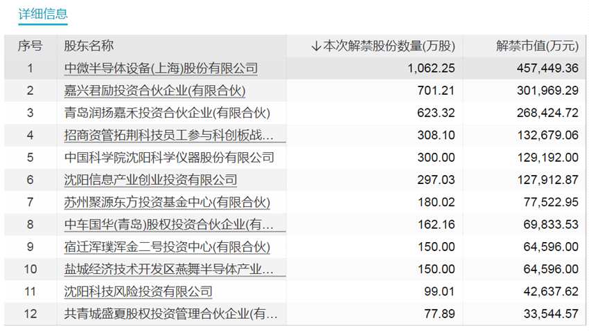 超千億解禁洪流來襲！5倍半導(dǎo)體大牛股迎大規(guī)模解禁