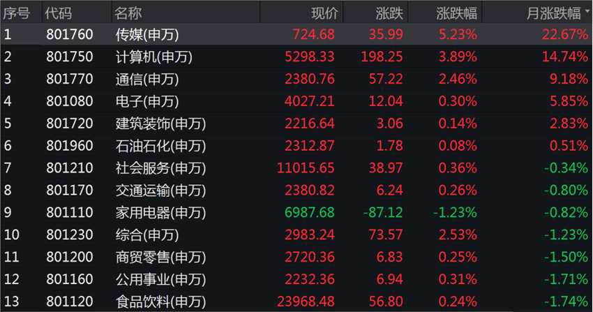 一個(gè)月漲超120%！3月十大牛股瘋漲 原因找到了（附名單）