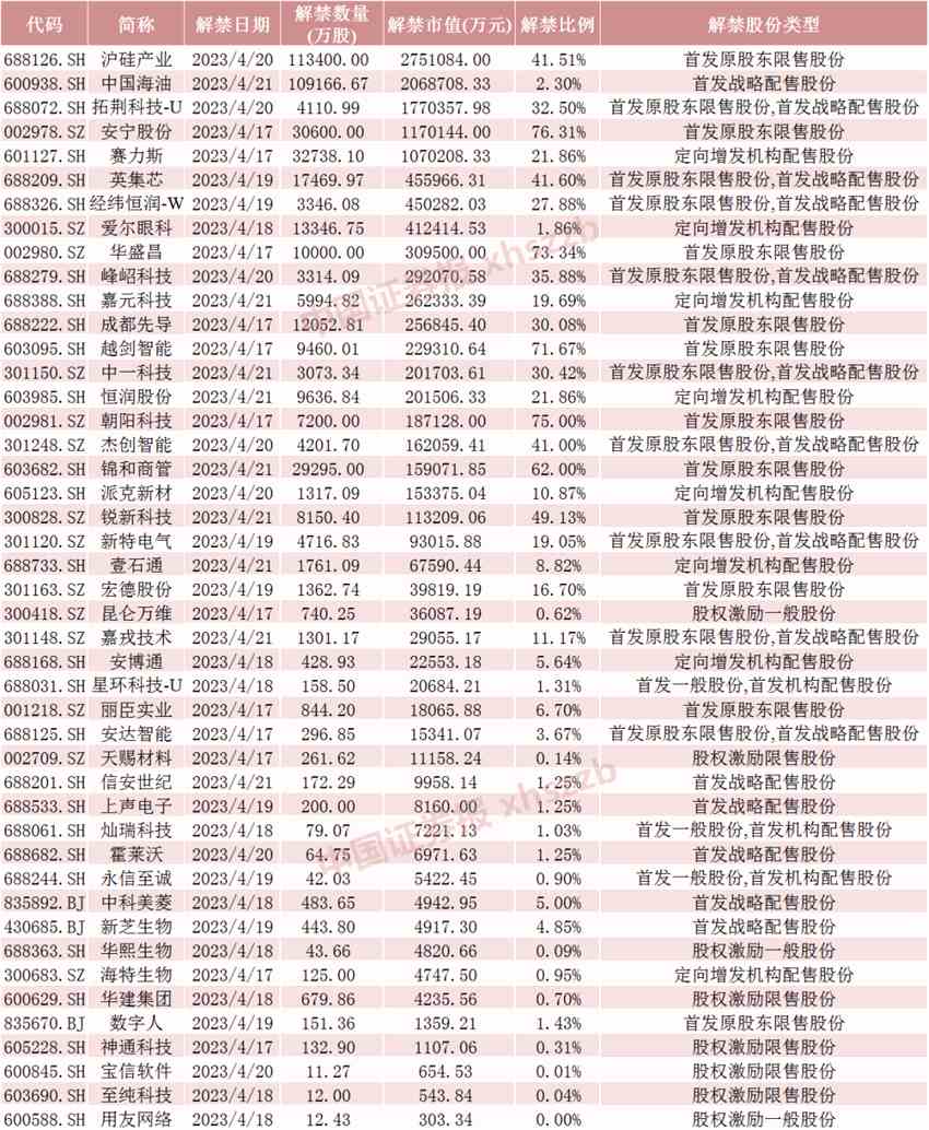超千億解禁洪流來襲！5倍半導(dǎo)體大牛股迎大規(guī)模解禁