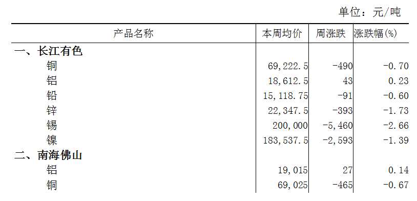 本周（4月3日-4月7日）长江A00铝上涨0.23%