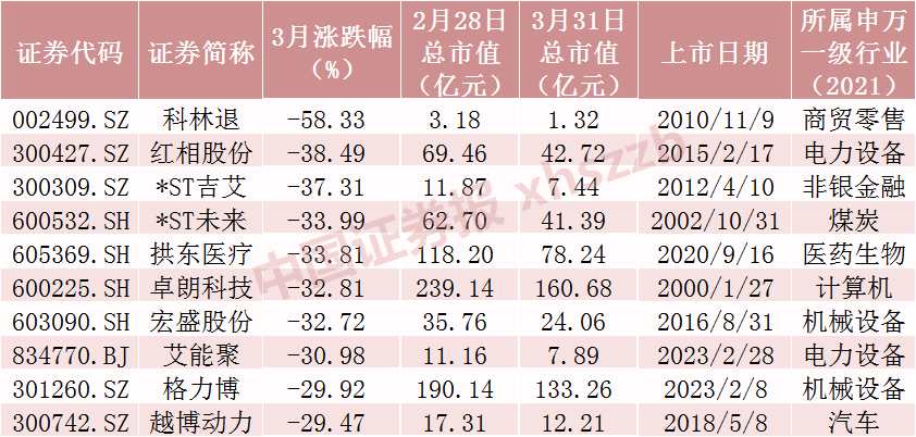 一個(gè)月漲超120%！3月十大牛股瘋漲 原因找到了（附名單）