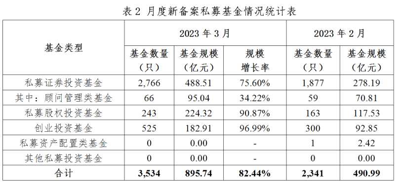 中基协：3月新备案私募基金规模895.74亿元 环比增长82.44%