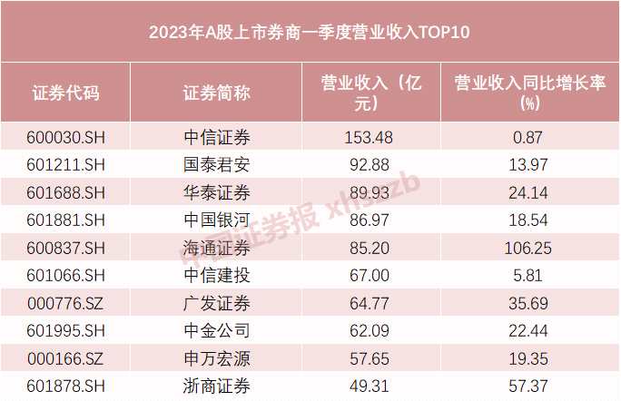 利好！“券商一哥”首季營收超150億 超三成上市券商賺超10億