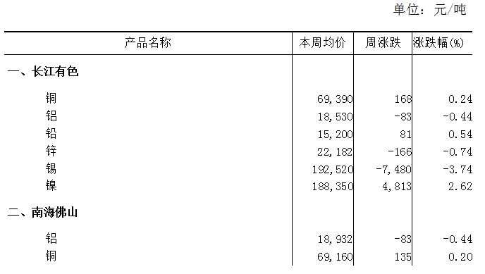 本周（4月10日-4月14日）长江A00铝下跌0.44%
