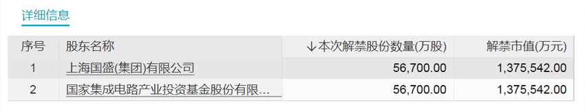 超千億解禁洪流來襲！5倍半導(dǎo)體大牛股迎大規(guī)模解禁
