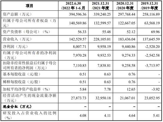 美利信開啟申購 從事通信、汽車領(lǐng)域鋁合金精密壓鑄件業(yè)務(wù)