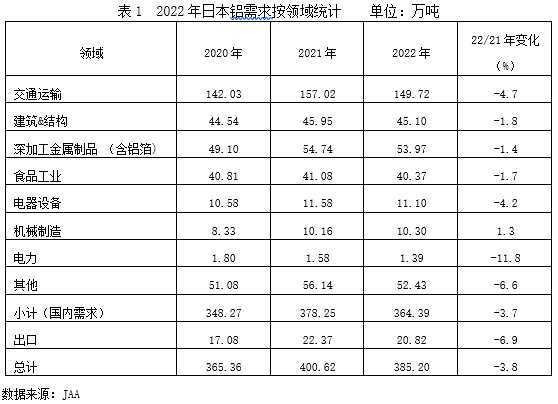 2022年日本鋁需求概述