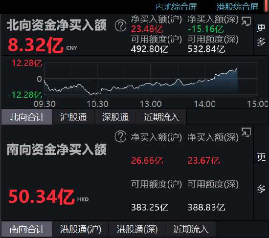 恒指午后漲超1.5%，南下資金大幅涌入逾50億元