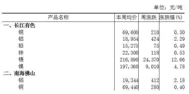 本周（4月17日-4月21日）長江A00鋁上漲2.29%
