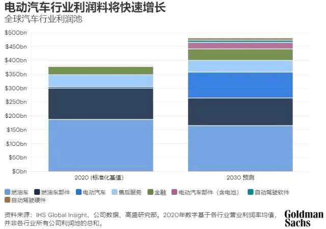 高盛观点 | 预计2035年电动汽车将占全球新车销售半壁江山