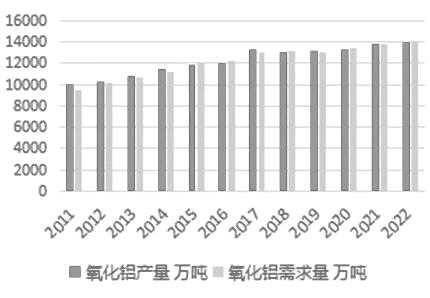 地域集中度較高且進口依賴度逐年下降，從國內(nèi)氧化鋁產(chǎn)業(yè)鏈看全球供需格局……