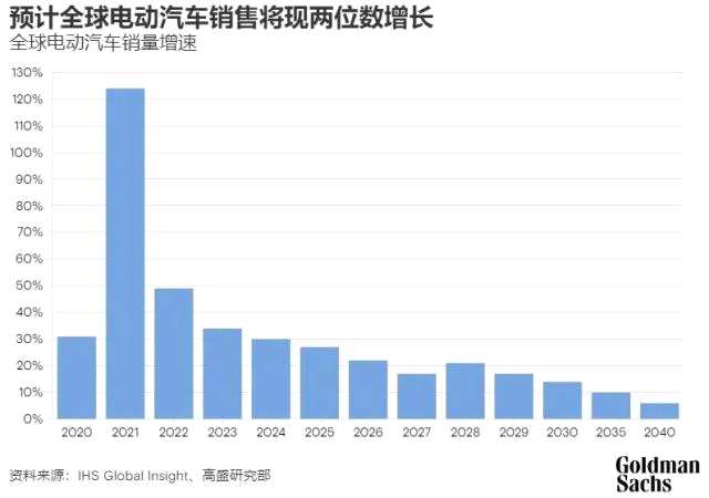 高盛观点 | 预计2035年电动汽车将占全球新车销售半壁江山
