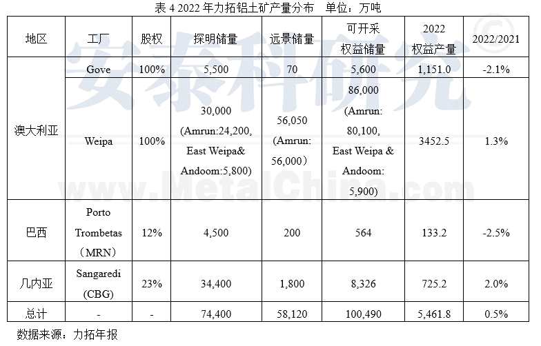 能源價格高企，企業(yè)上游板塊盈利下滑—2022年國外跨國鋁業(yè)公司運營及生產(chǎn)情況簡析