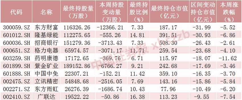 北向資金大調(diào)倉！大手筆加倉這些股票 減倉貴州茅臺超20億元（附名單）