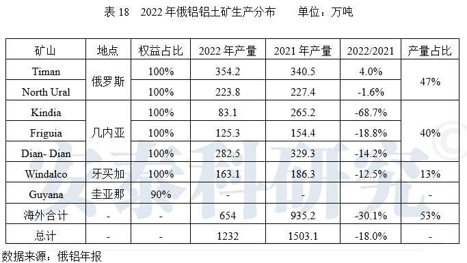 能源價格高企，企業(yè)上游板塊盈利下滑—2022年國外跨國鋁業(yè)公司運營及生產(chǎn)情況簡析