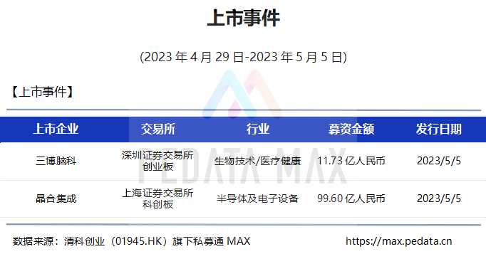 私募通MAX数据周报：本周投资、上市和并购共36起事件，涉及总金额243.13亿元人民币