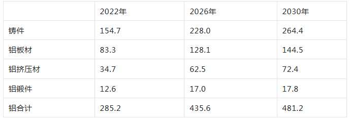 歐洲鋁協(xié)乘用車用鋁量研究與預(yù)測報(bào)告(2022-2030) 歐洲鋁協(xié)乘用車用鋁量研究與預(yù)測報(bào)告(2022-2030)