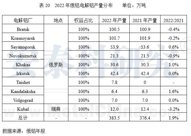 能源價格高企，企業(yè)上游板塊盈利下滑—2022年國外跨國鋁業(yè)公司運營及生產(chǎn)情況簡析