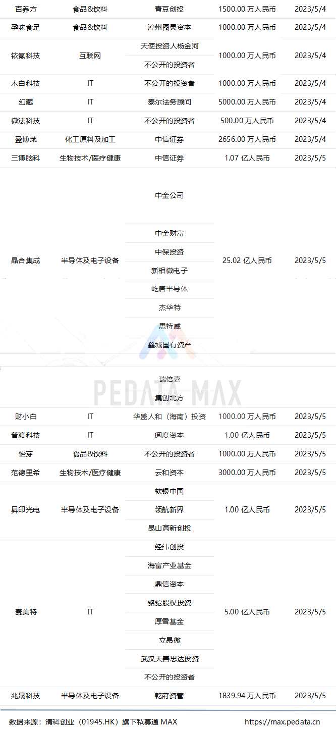 私募通MAX数据周报：本周投资、上市和并购共36起事件，涉及总金额243.13亿元人民币