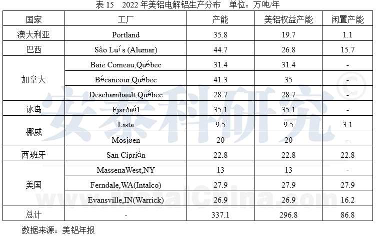 能源價格高企，企業(yè)上游板塊盈利下滑—2022年國外跨國鋁業(yè)公司運營及生產(chǎn)情況簡析