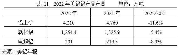 能源價格高企，企業(yè)上游板塊盈利下滑—2022年國外跨國鋁業(yè)公司運營及生產(chǎn)情況簡析