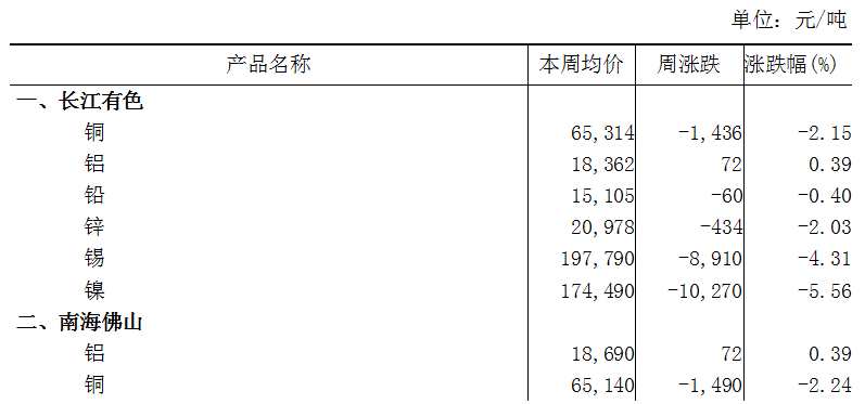 本周（5月15日-5月19日）长江A00铝上涨0.39%