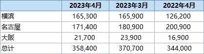 丸紅：截至4月底日本三大港口鋁庫存環(huán)比下降3.3%