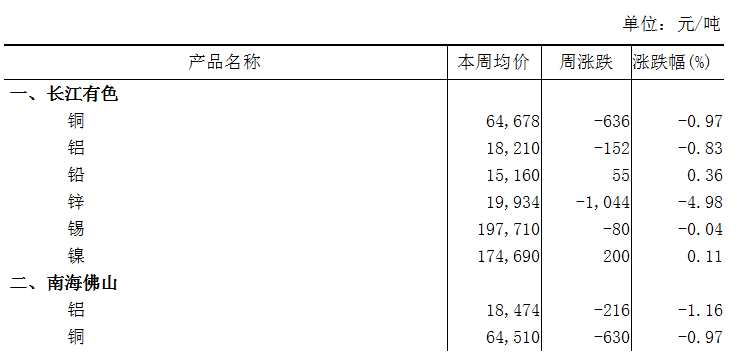 本周（5月22日-5月26日）长江A00铝下跌0.83%