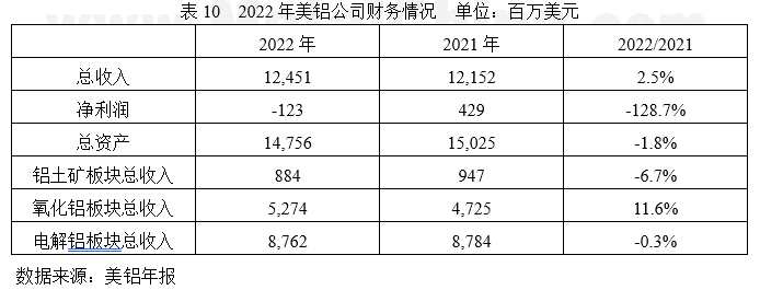 能源價格高企，企業(yè)上游板塊盈利下滑—2022年國外跨國鋁業(yè)公司運營及生產(chǎn)情況簡析