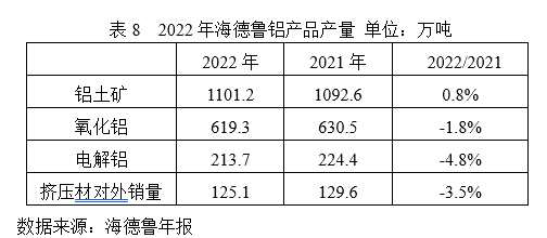 能源價格高企，企業(yè)上游板塊盈利下滑—2022年國外跨國鋁業(yè)公司運營及生產(chǎn)情況簡析