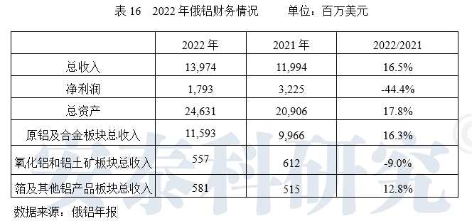 能源價格高企，企業(yè)上游板塊盈利下滑—2022年國外跨國鋁業(yè)公司運營及生產(chǎn)情況簡析