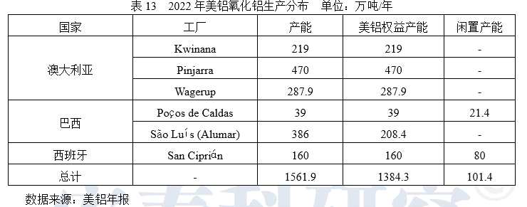 能源價格高企，企業(yè)上游板塊盈利下滑—2022年國外跨國鋁業(yè)公司運營及生產(chǎn)情況簡析