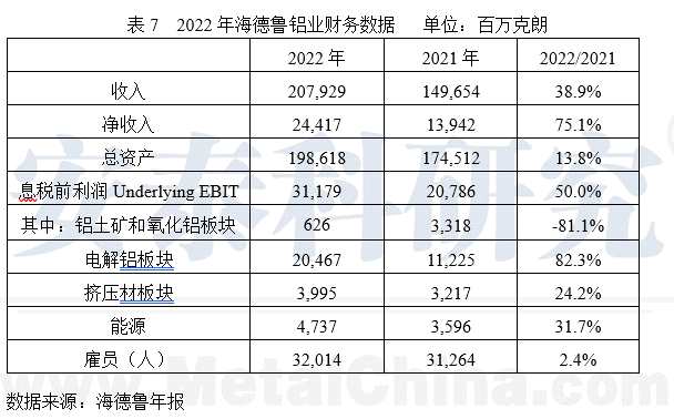 能源價格高企，企業(yè)上游板塊盈利下滑—2022年國外跨國鋁業(yè)公司運營及生產(chǎn)情況簡析