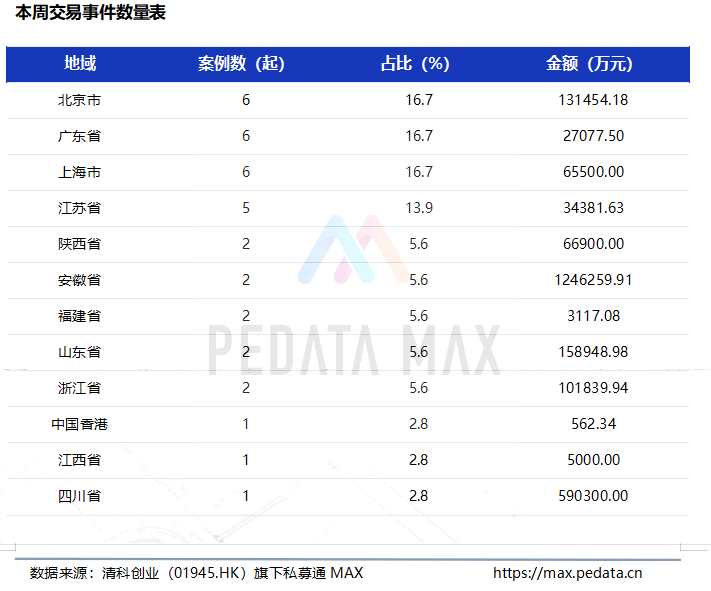 私募通MAX数据周报：本周投资、上市和并购共36起事件，涉及总金额243.13亿元人民币