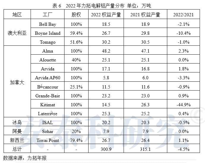 能源價格高企，企業(yè)上游板塊盈利下滑—2022年國外跨國鋁業(yè)公司運營及生產(chǎn)情況簡析