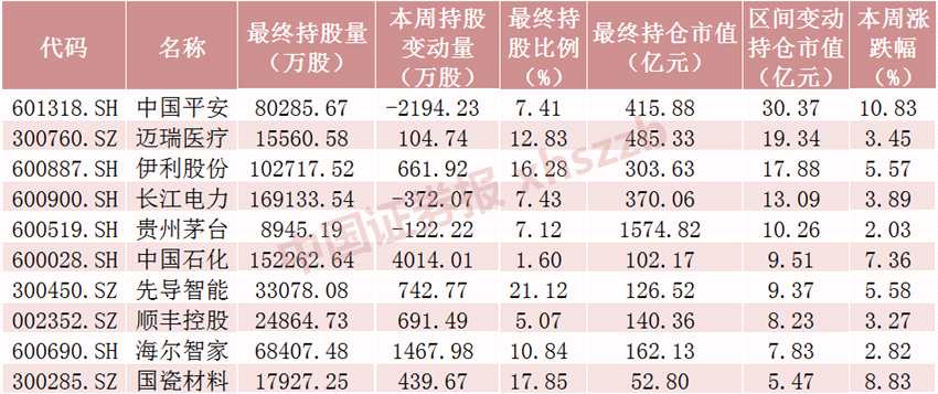 北向資金大調(diào)倉！大手筆加倉這些股票 減倉貴州茅臺超20億元（附名單）
