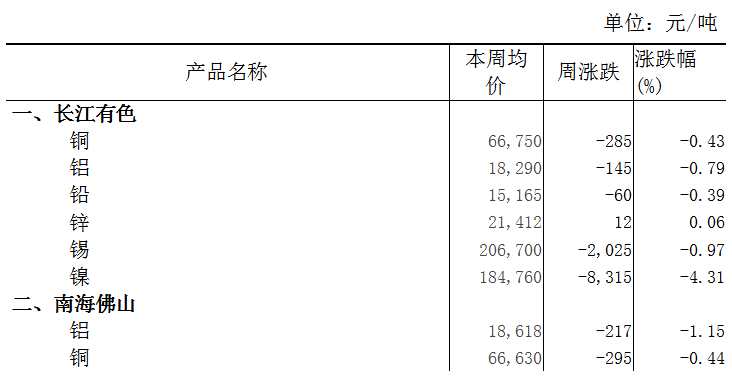 本周（5月8日-5月12日）长江A00铝下跌0.79%