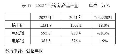 能源價格高企，企業(yè)上游板塊盈利下滑—2022年國外跨國鋁業(yè)公司運營及生產(chǎn)情況簡析