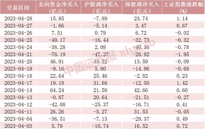 北向資金大調(diào)倉！加倉這只“中字頭”近3億股
