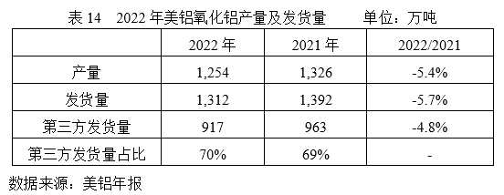 能源價格高企，企業(yè)上游板塊盈利下滑—2022年國外跨國鋁業(yè)公司運營及生產(chǎn)情況簡析