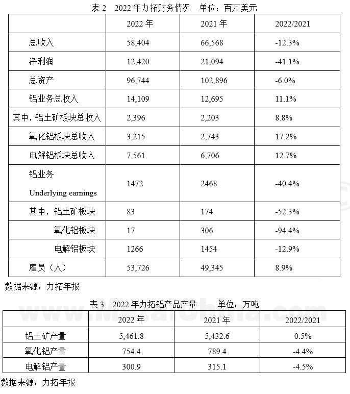 能源價格高企，企業(yè)上游板塊盈利下滑—2022年國外跨國鋁業(yè)公司運營及生產(chǎn)情況簡析