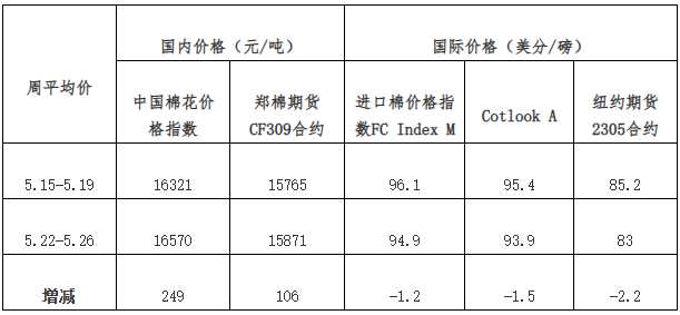 新疆目标价格补贴陆续拨付 棉价创年内新高