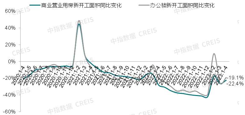 图：2020年4月-2023年4月以来商业营业用房及办公楼新开工面积同比变化