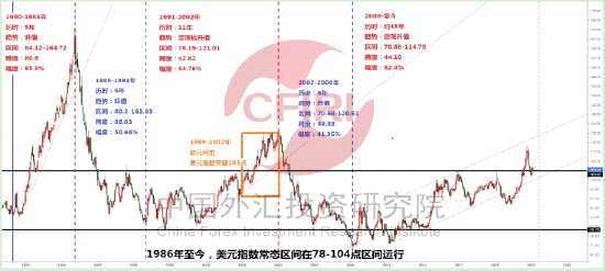 1980年至今美元指数走势图