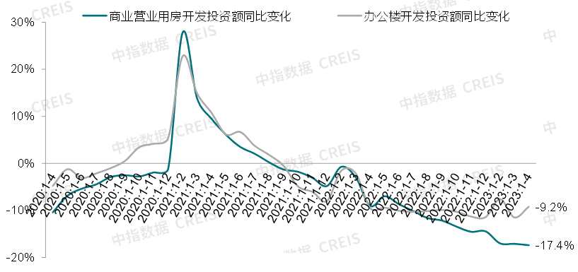 图：2020年4月-2023年4月商业营业用房及办公楼开发投资额同比变化