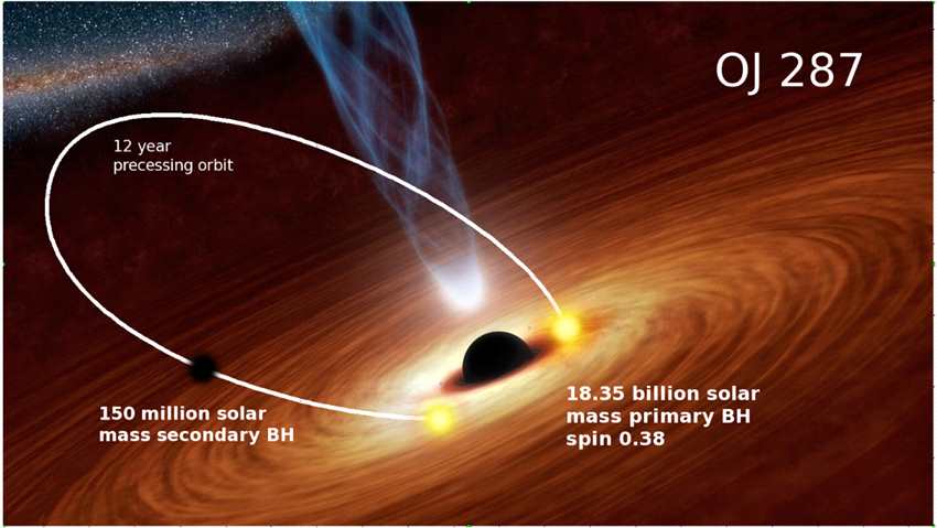 在一个着名的双星系统中首次发现次级超大质量黑洞