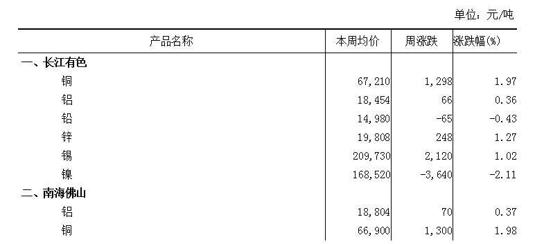 本周（6月5日-6月9日）長江A00鋁上漲0.36%