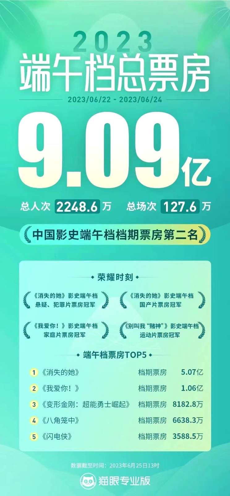 2023端午档总票房9.09亿元：中国影史同档期第二
