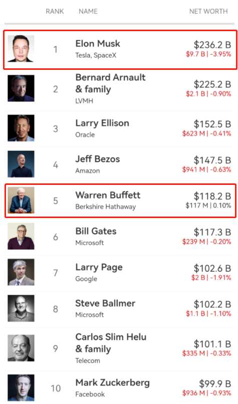 價(jià)值46億美元！巴菲特再出手