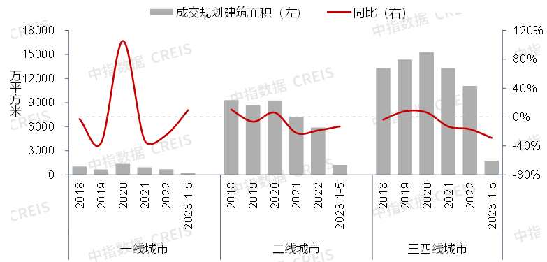 图：2018年-2023年5月各线城市商办用地成交规划建筑面积及同比变化趋势